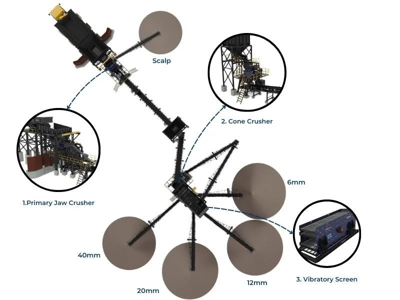 2 Stage Crushing, Screening Plant (Jaw, Cone)