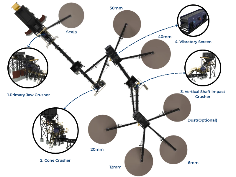 3 Stage Crushing, Screening Plant (Jaw, Cone, VSI)