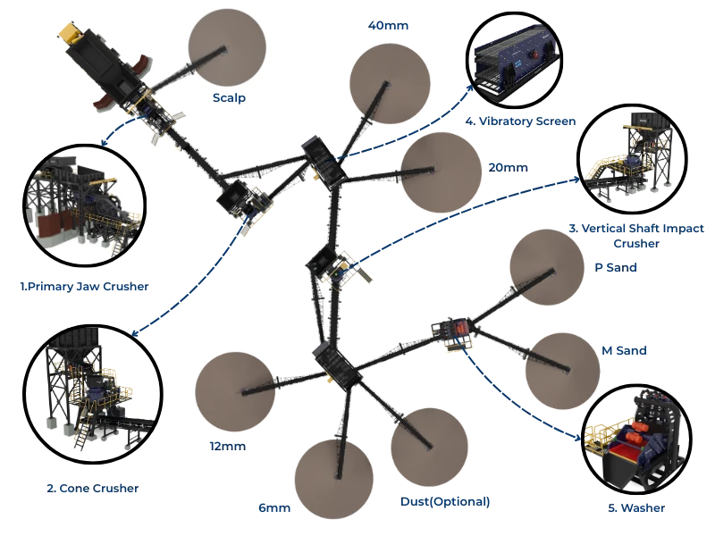 4 Stage Crushing, Screening, Washing Plant (Jaw, Cone, VSI, Washer)