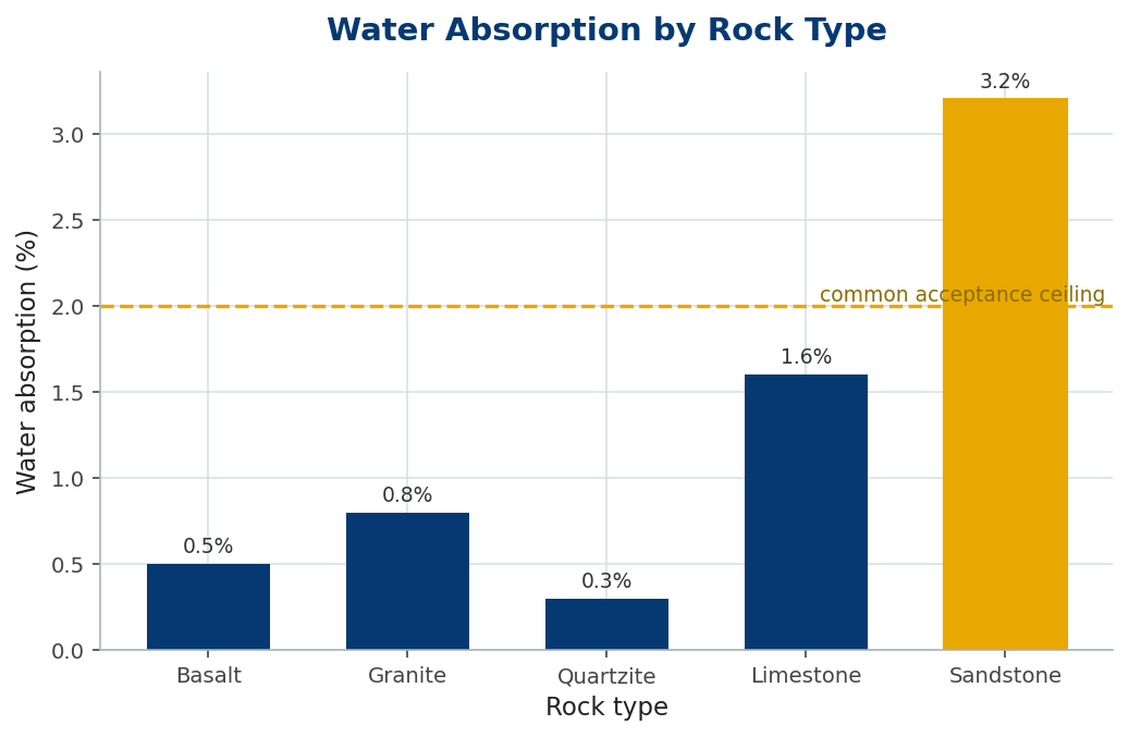 Bar chart of water absorption by rock type against a 2 percent ceiling