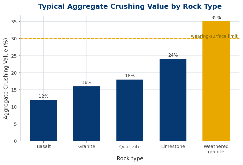 Bar chart of typical aggregate crushing value by rock type against the 30 percent limit