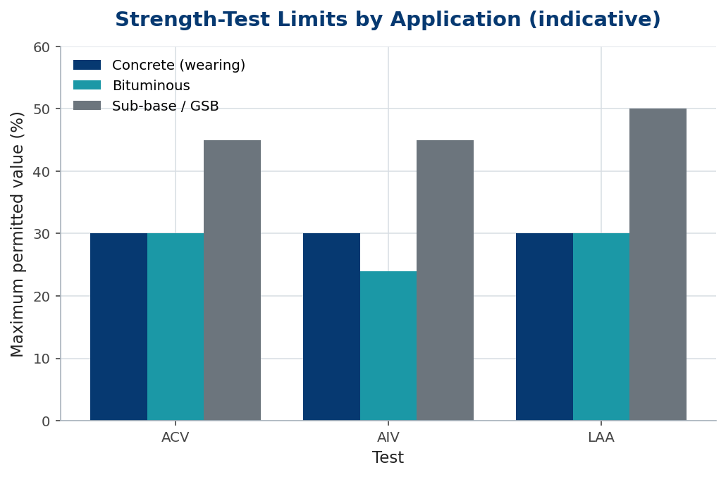 Grouped bar chart of ACV, AIV and LAA limits for concrete, bituminous and sub-base applications