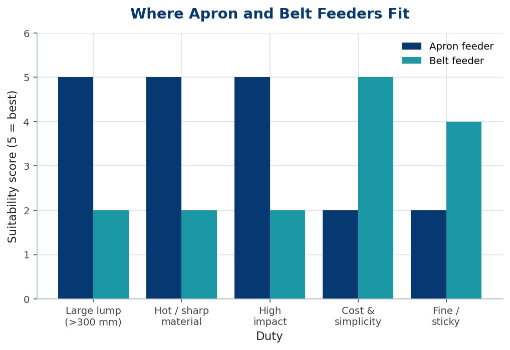 Grouped bar comparing apron and belt feeder suitability across duties