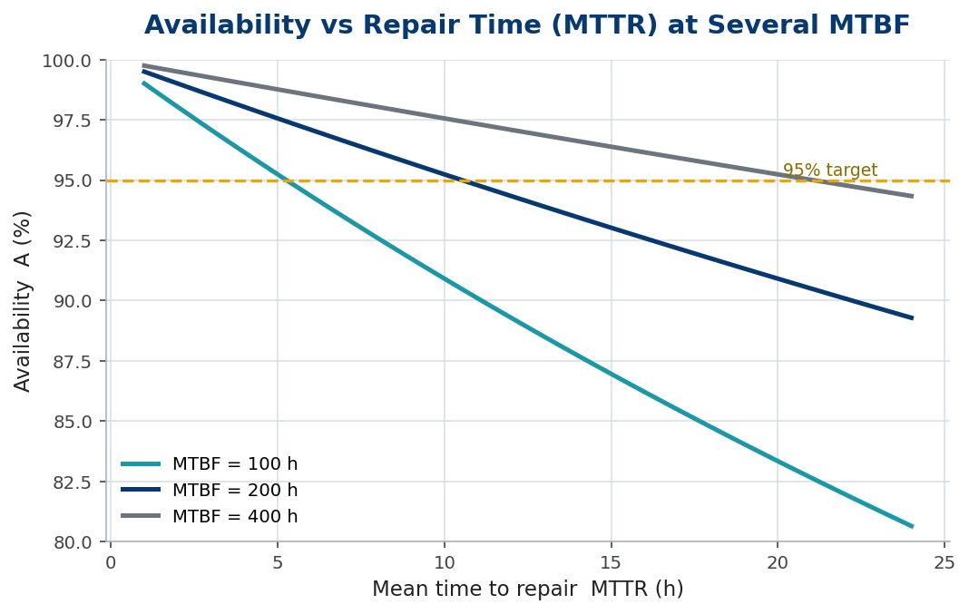Availability curves against repair time for three MTBF values
