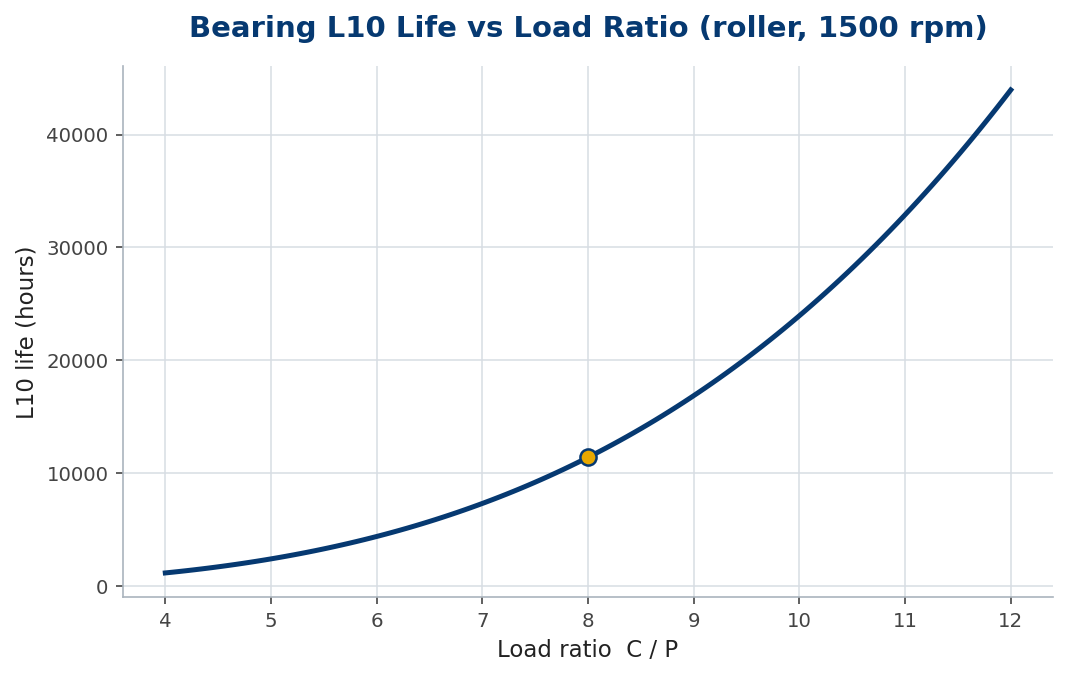 Line chart of bearing L10 life in hours rising steeply with the C over P load ratio