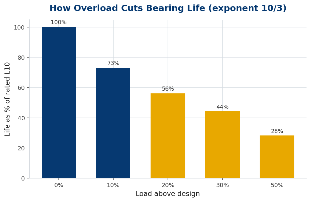 Bar chart showing bearing life falling to 56 and 28 percent at 20 and 50 percent overload