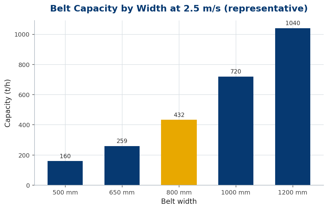 Bar chart of belt capacity rising steeply with belt width at fixed speed