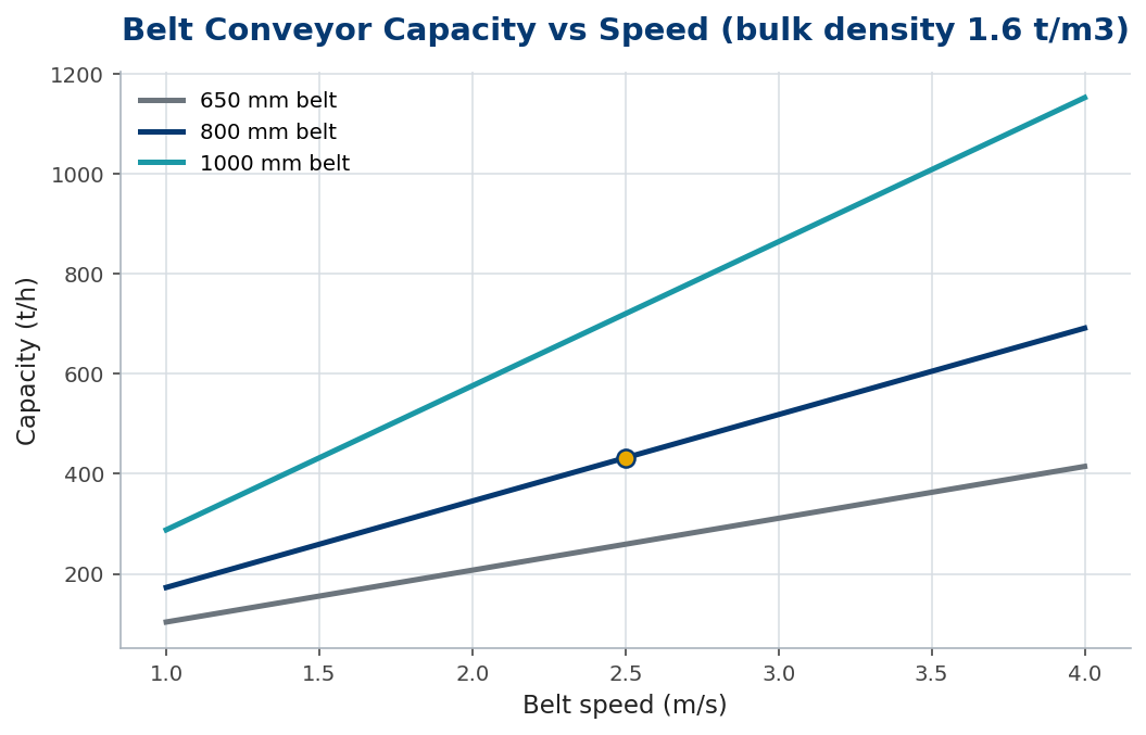 Line chart of belt conveyor capacity rising linearly with speed for 650, 800 and 1000 mm belts