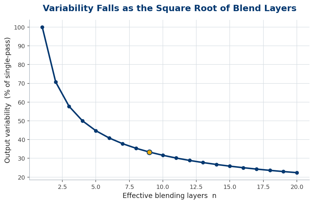 Output variability falling as the square root of the number of blend layers