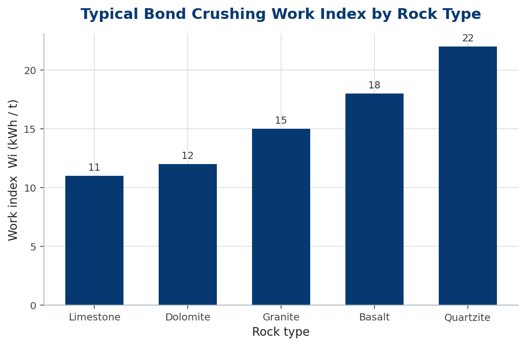 Bar chart of typical Bond crushing work index by rock type