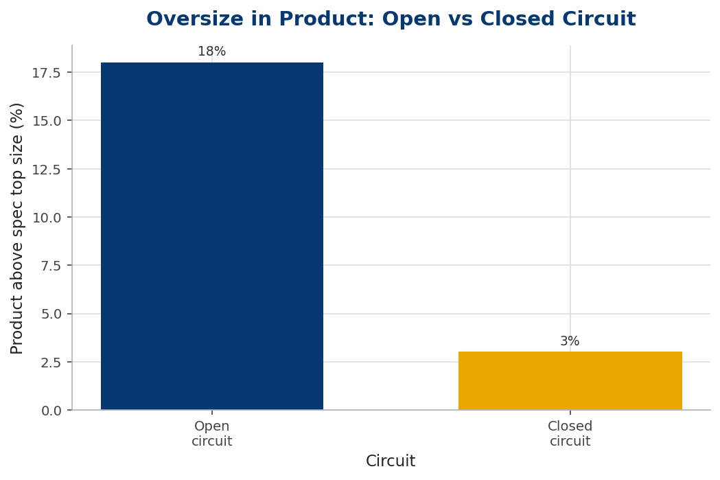 Bar chart comparing product oversize in open and closed circuits