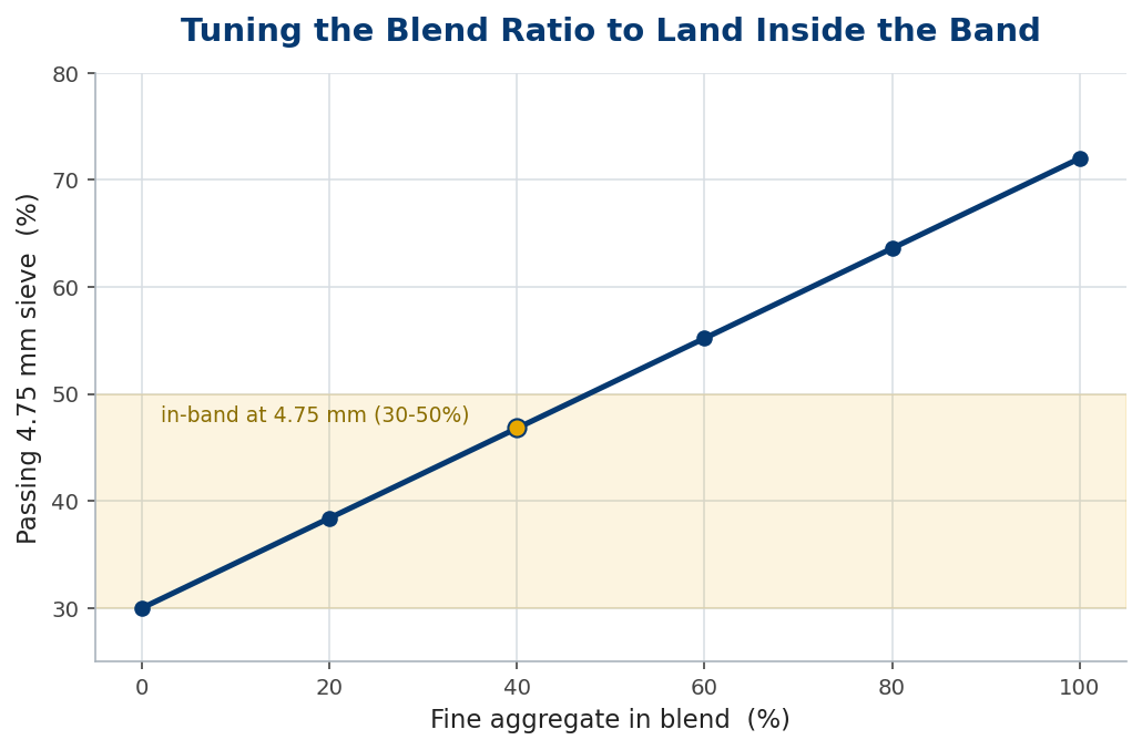Passing at 4.75 mm rising with fine-aggregate fraction into the target band
