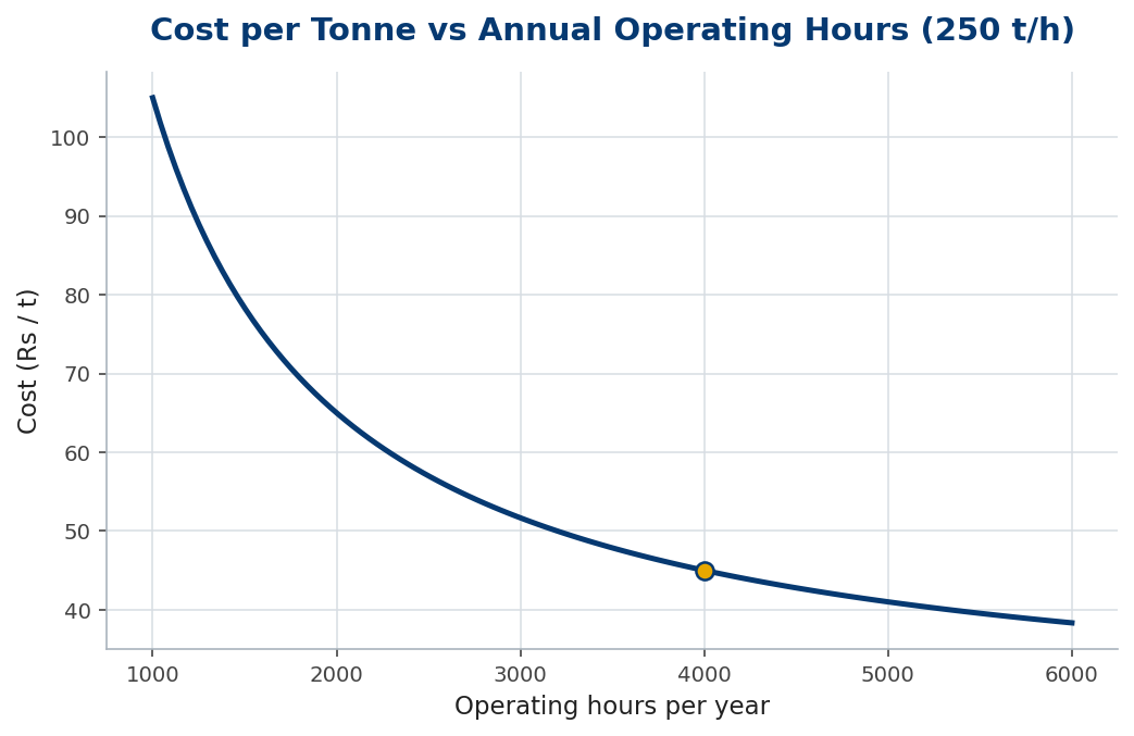Line chart of cost per tonne falling hyperbolically with annual operating hours