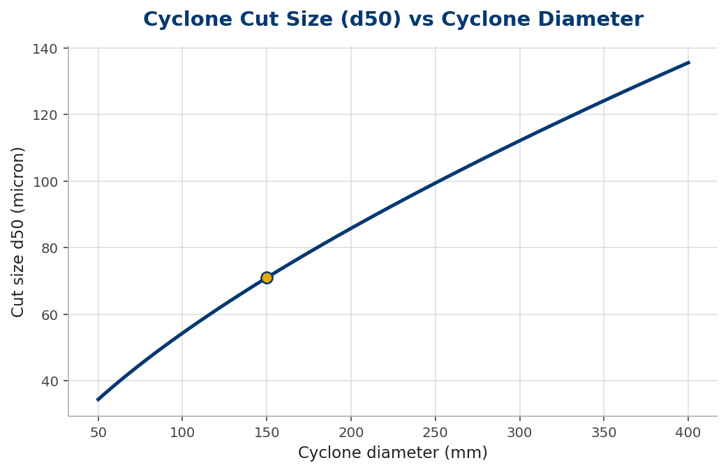 Line chart of cyclone cut size d50 rising with cyclone diameter
