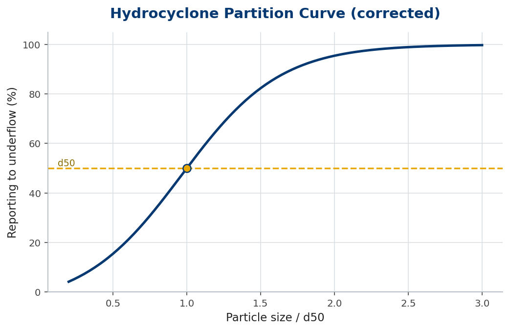 S-shaped hydrocyclone partition curve with the d50 cut marked