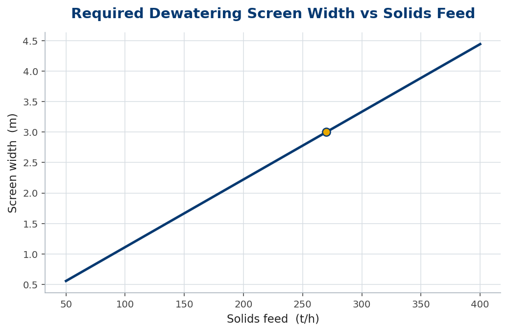 Required dewatering screen width rising with solids feed rate