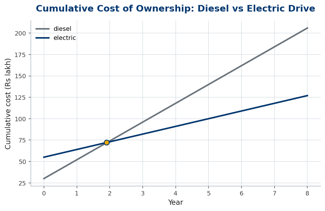 Line chart of cumulative cost for diesel and electric drives crossing at about two years