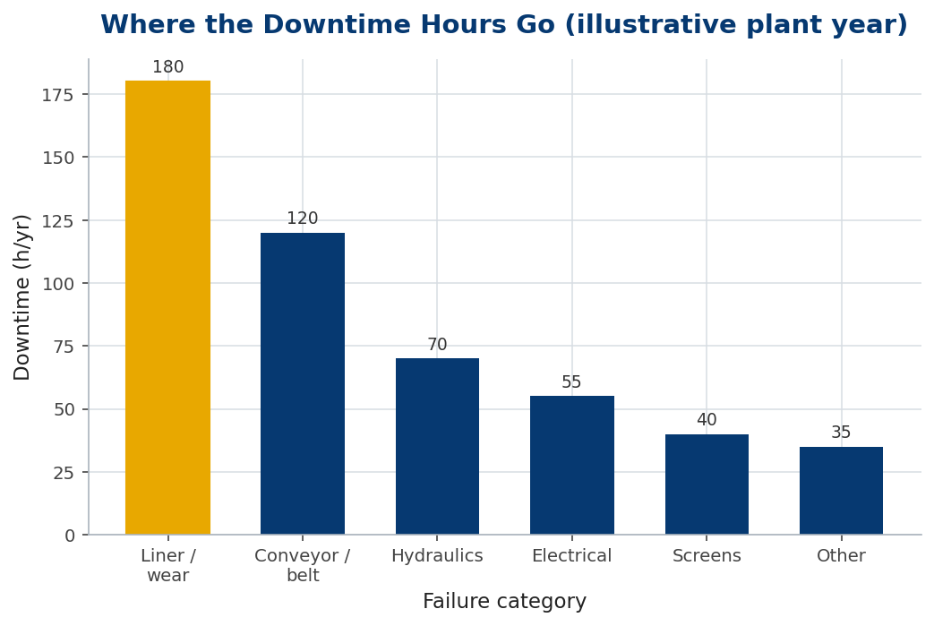 Pareto bar chart of annual downtime hours by failure category