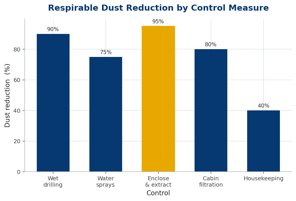 Bar chart of respirable dust reduction by control measure