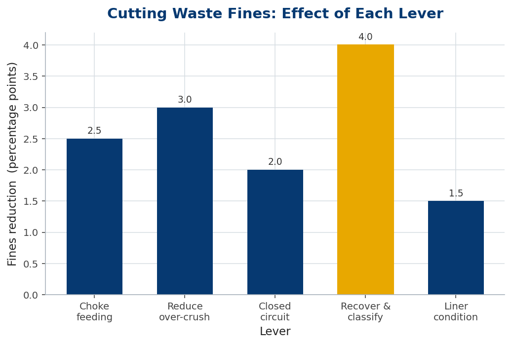 Bar chart of waste-fines reduction by lever, led by recovery and classification