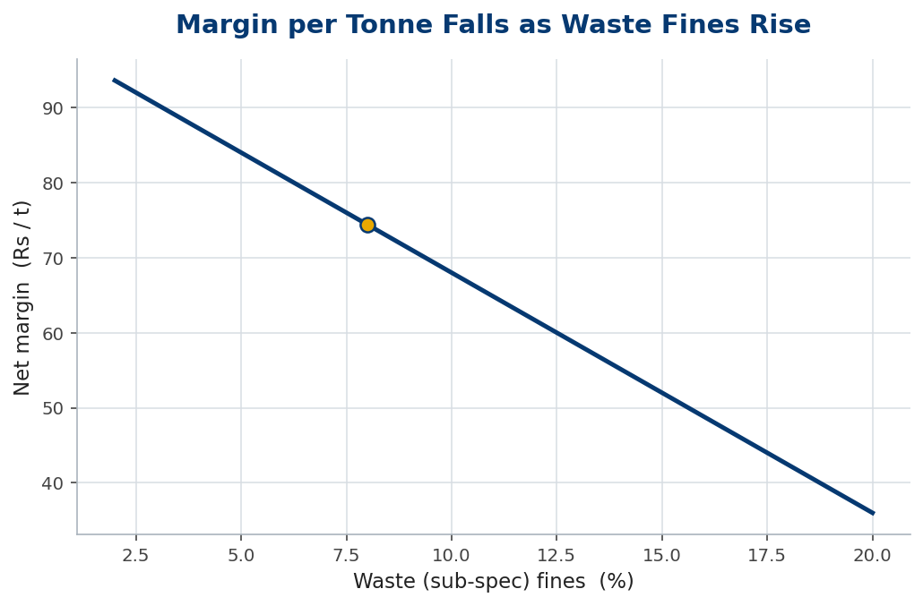 Net margin per tonne falling as waste fines rise
