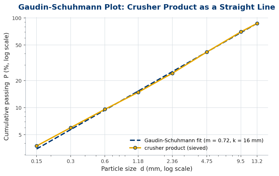 Crusher product plotted on log-log axes falling on a straight Gaudin-Schuhmann line