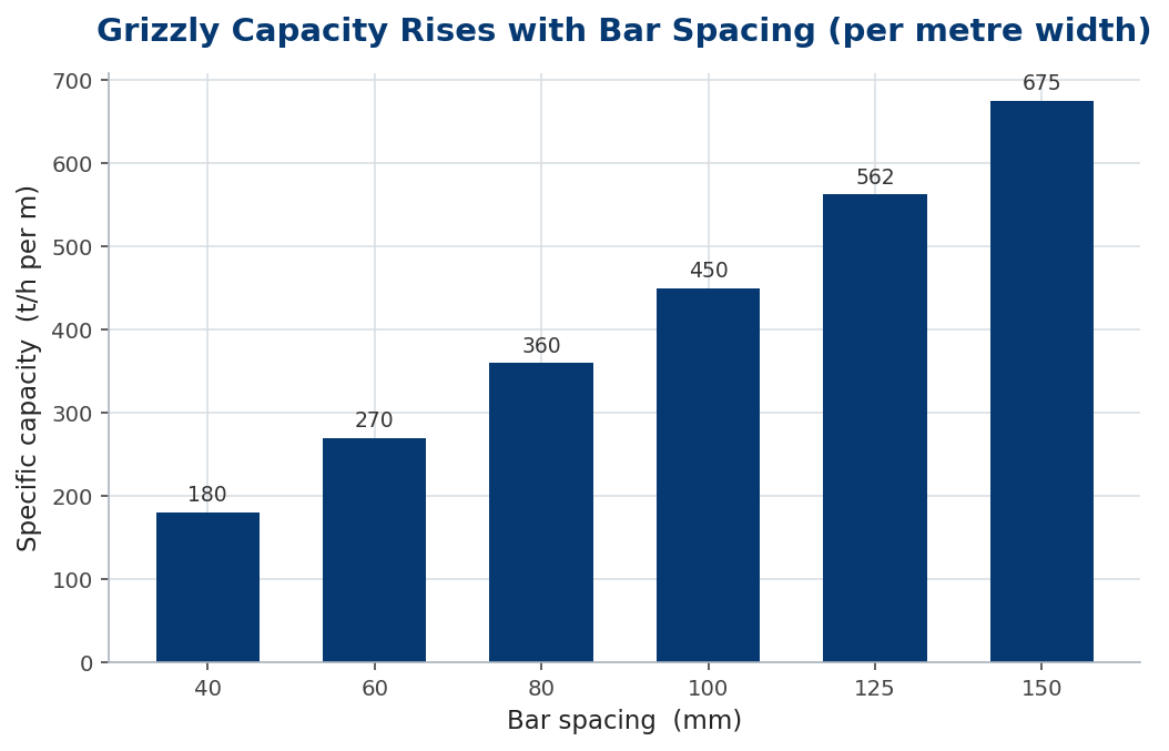 Bar chart of grizzly specific capacity rising with bar spacing