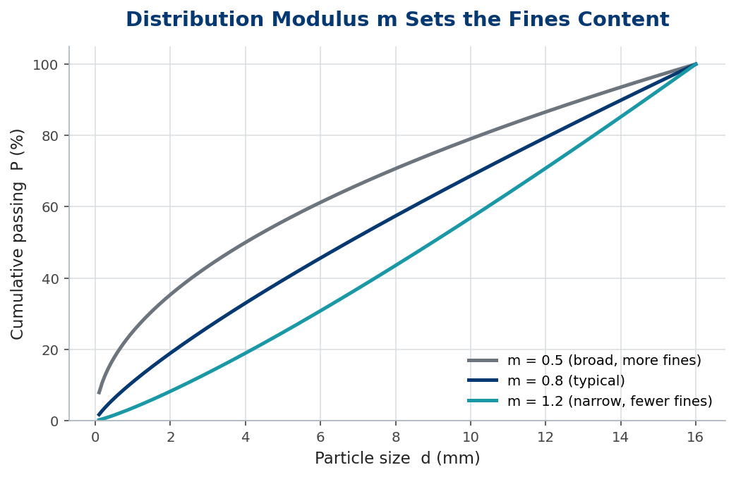 Cumulative passing curves for three distribution moduli showing fines content
