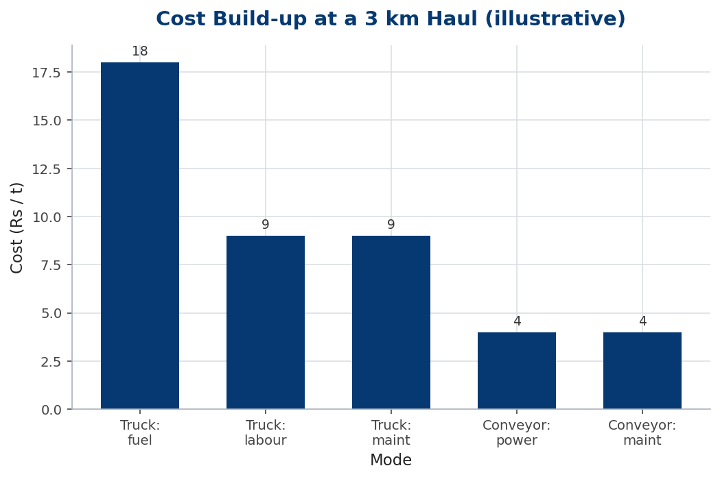 Cost build-up bars for truck and conveyor haulage at three kilometres