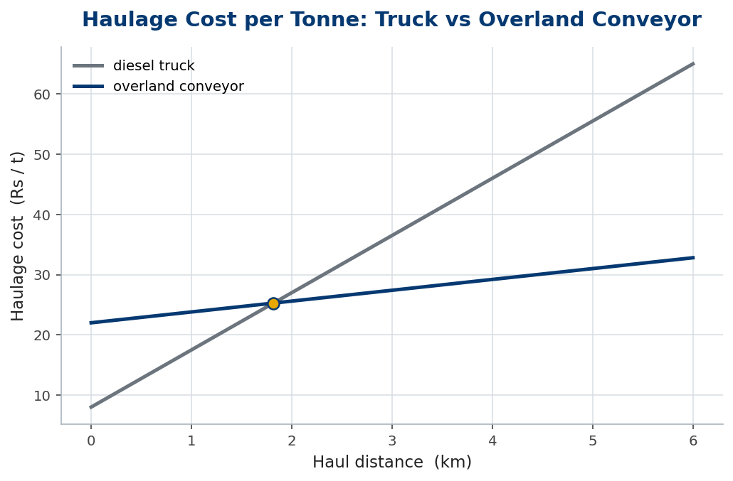 Truck and conveyor cost-per-tonne lines crossing at a break-even distance