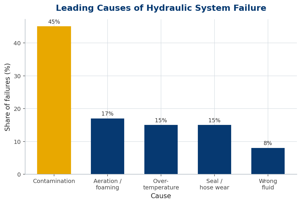 Bar chart ranking causes of hydraulic failure, led by contamination
