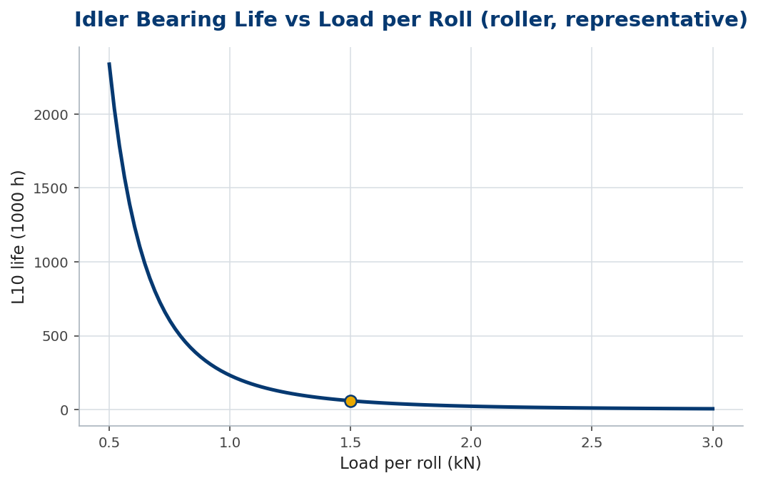 Line chart of idler bearing life falling steeply with load per roll