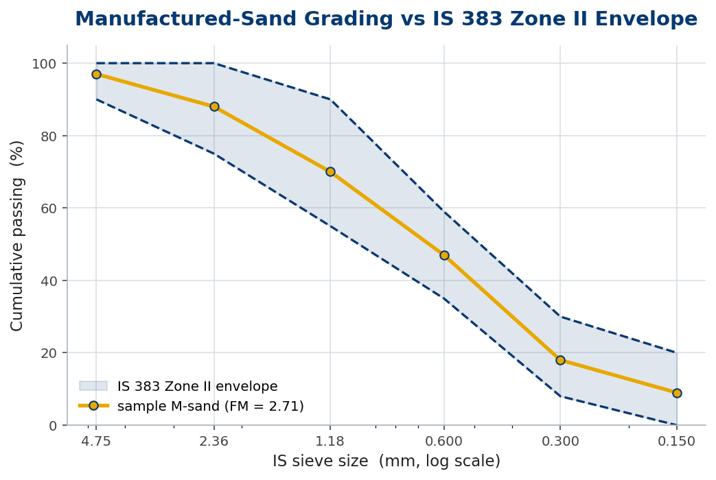 Sample manufactured-sand grading curve plotted inside the IS 383 Zone II envelope