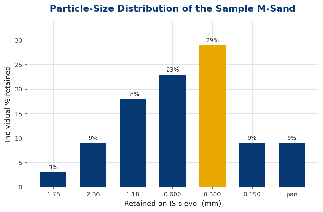Bar chart of individual percent retained on each IS sieve for the sample M-sand