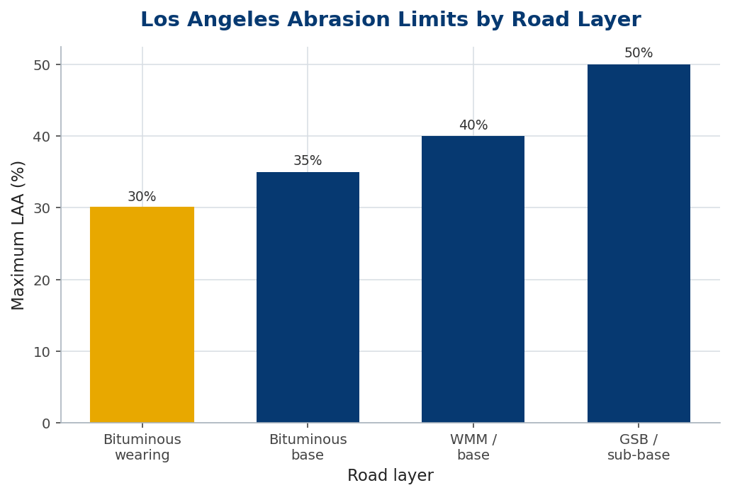 Bar chart of maximum permitted Los Angeles abrasion rising from wearing course to sub-base