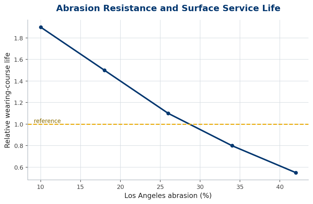 Line chart of relative wearing-course life falling as Los Angeles abrasion rises