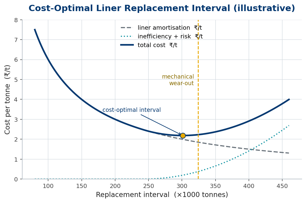Total cost per tonne against replacement interval, showing a minimum just before mechanical wear-out