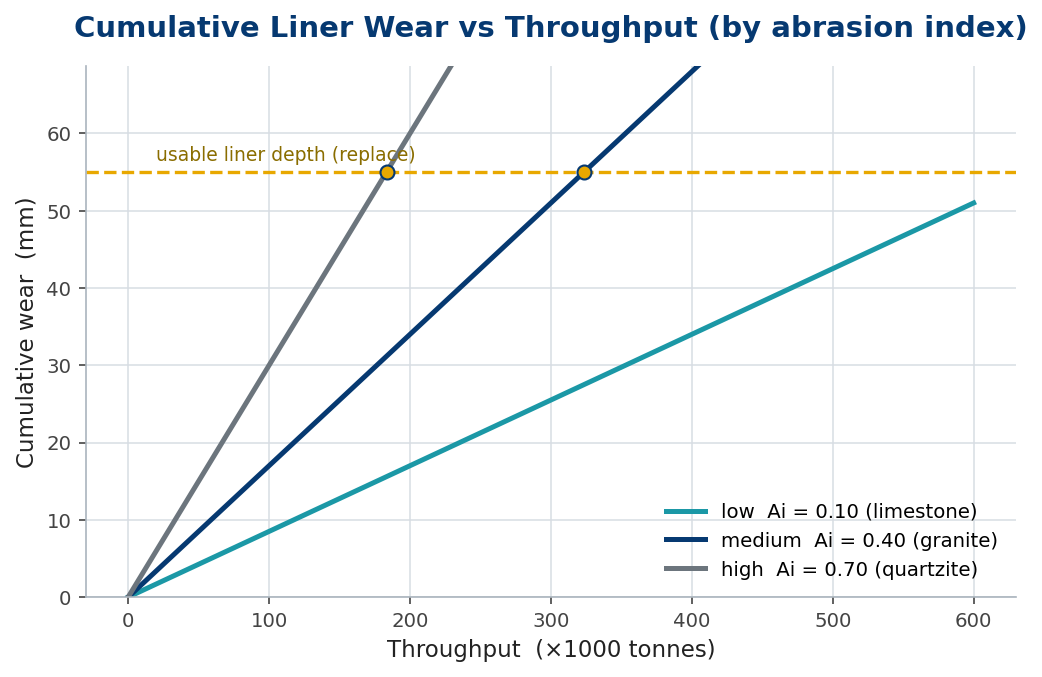 Cumulative liner wear against throughput for low, medium and high abrasion index