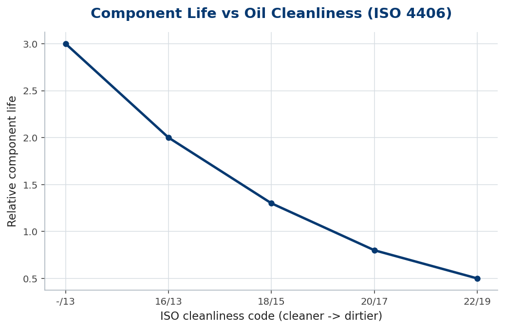 Line chart of relative component life falling as ISO 4406 oil cleanliness worsens