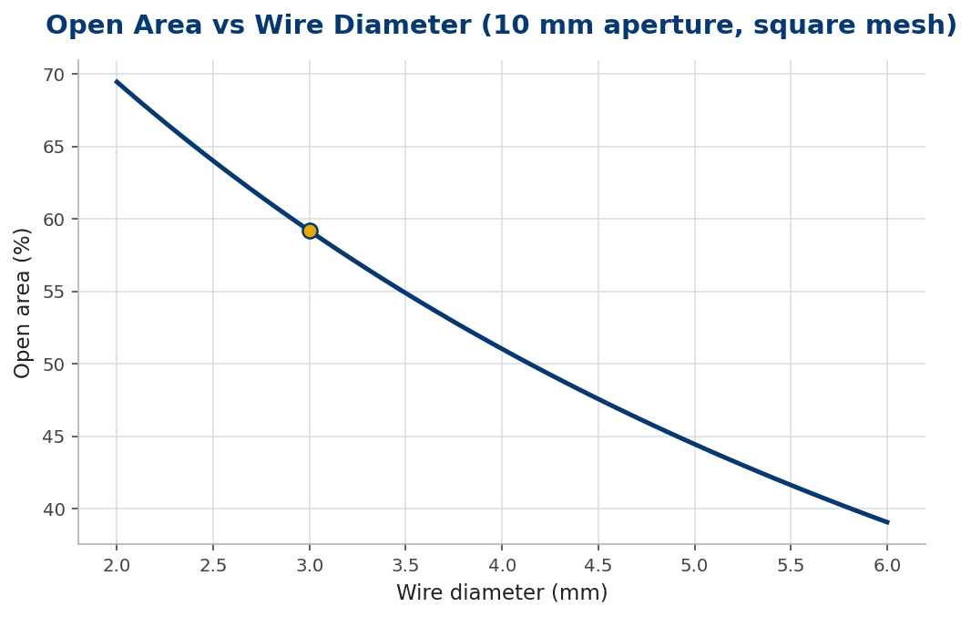 Line chart of open area falling as wire diameter increases for a 10 mm aperture