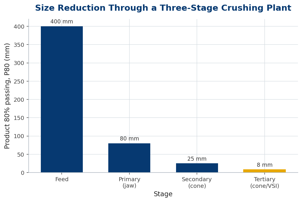 Bar chart of P80 falling from 400 mm feed through three crushing stages to 8 mm