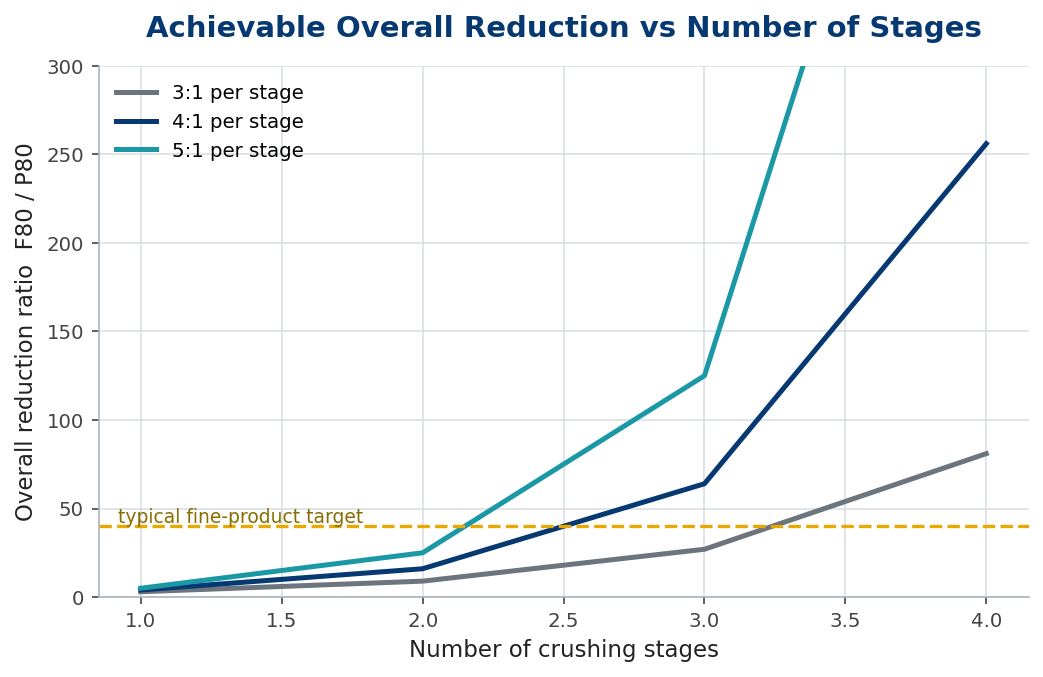 Line chart of achievable overall reduction versus number of stages for 3:1, 4:1 and 5:1 per stage