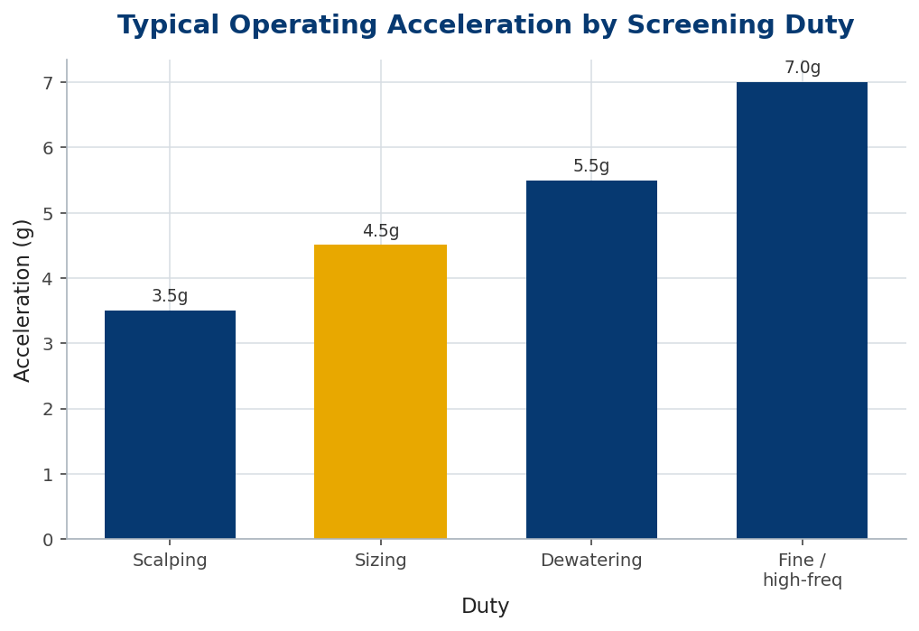 Bar chart of typical operating acceleration for scalping, sizing, dewatering and fine duties