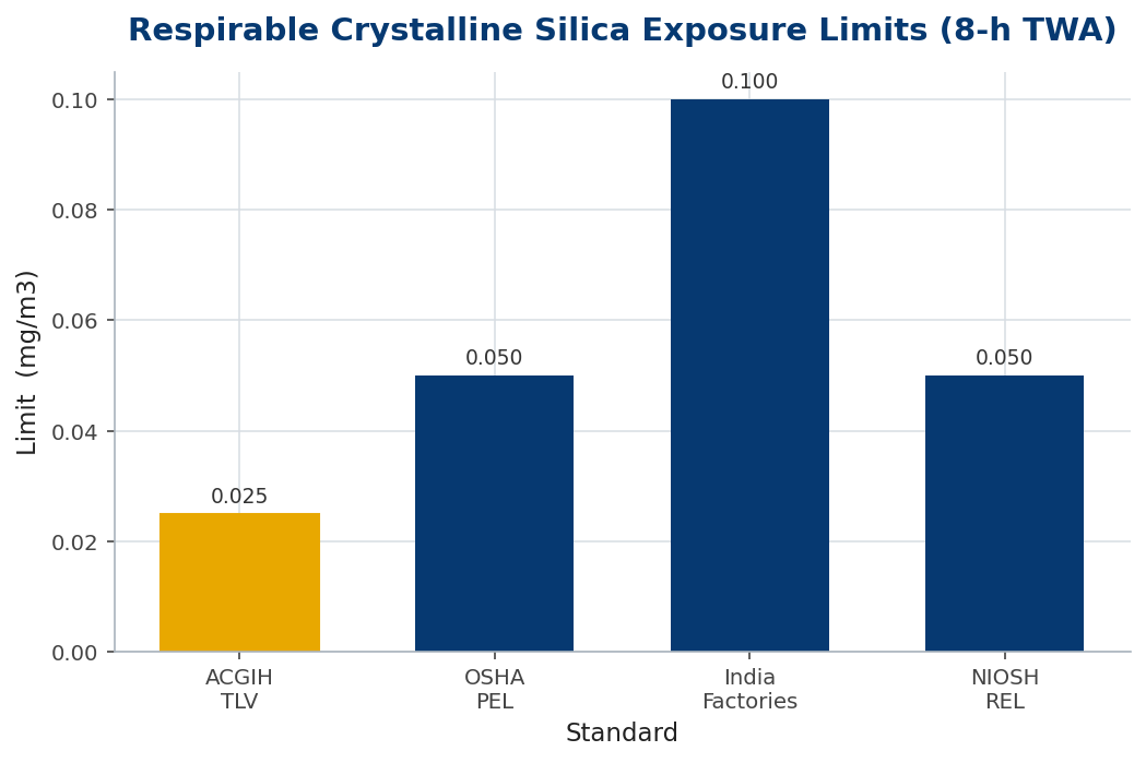 Bar chart of respirable silica exposure limits across standards