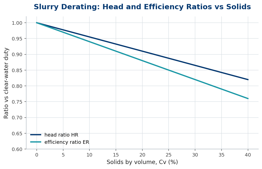 Line chart of head ratio and efficiency ratio falling with solids concentration