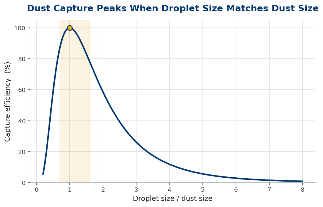 Capture efficiency peaking where droplet size matches dust size