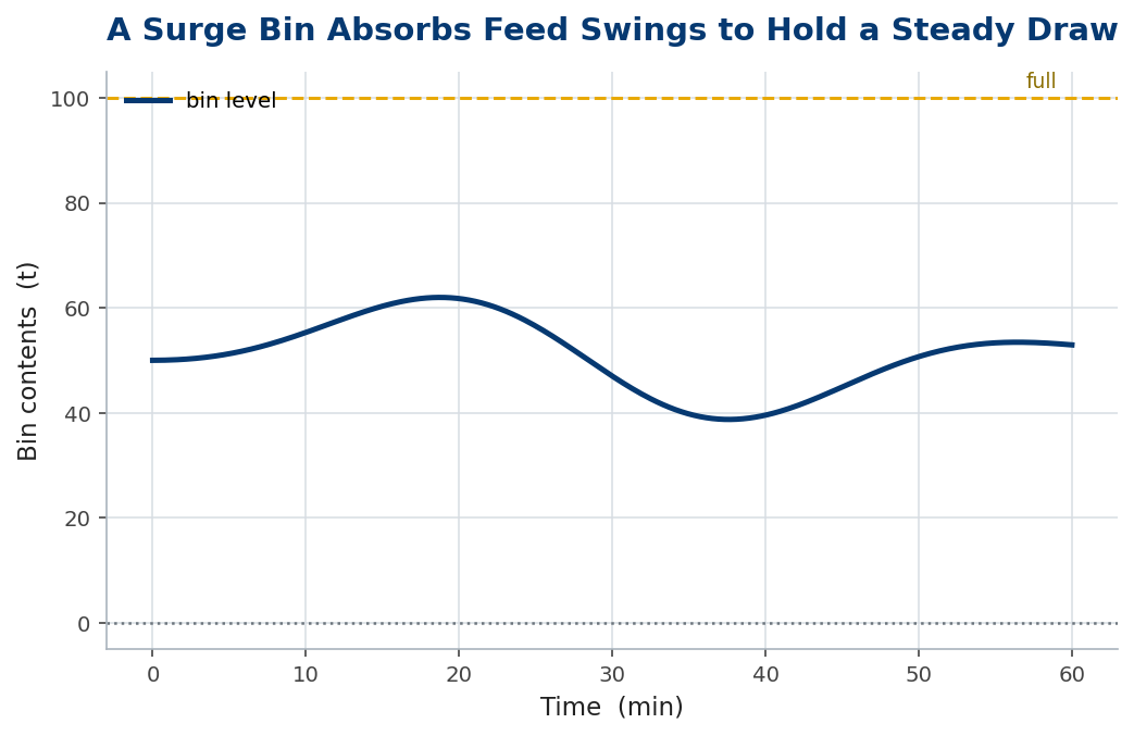 Bin level rising and falling to hold a steady draw against a fluctuating feed