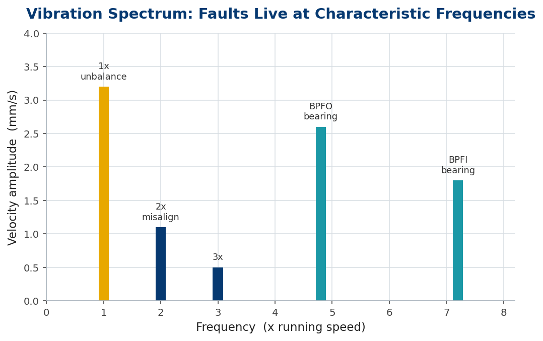 Stylised vibration order spectrum with peaks for unbalance, misalignment and bearing faults