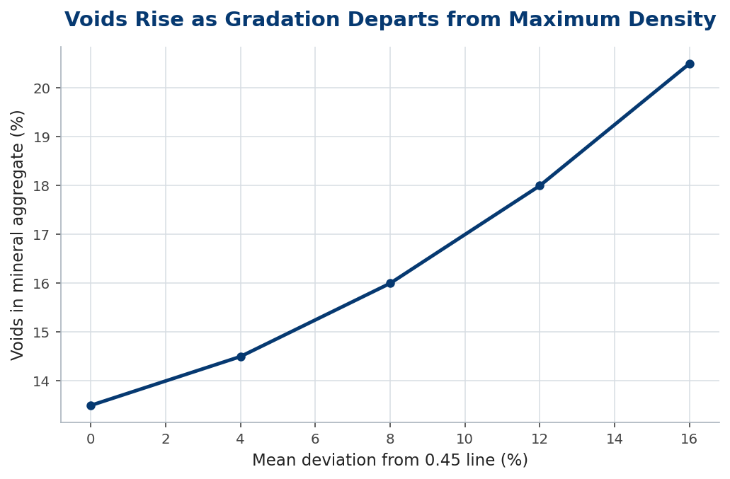 Line chart of voids in mineral aggregate rising as gradation departs from the 0.45 line
