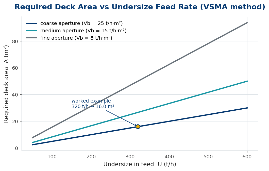 Required deck area versus undersize feed rate for three basic capacities